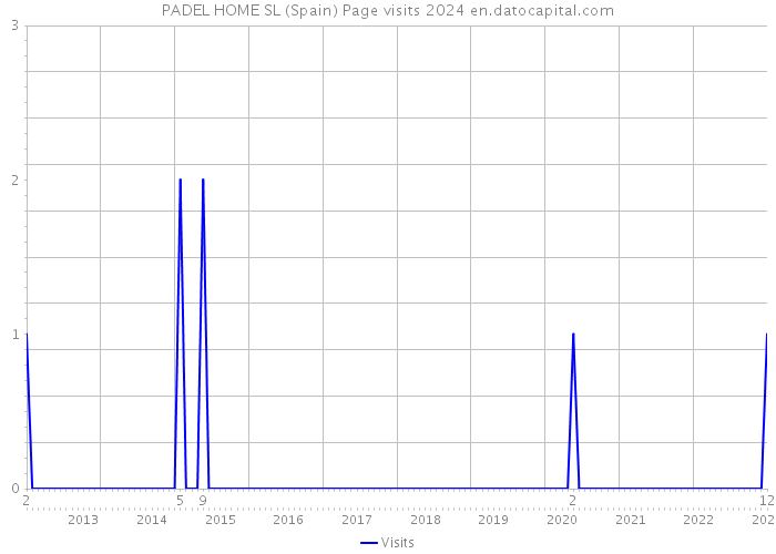 PADEL HOME SL (Spain) Page visits 2024 