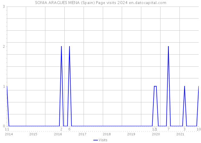 SONIA ARAGUES MENA (Spain) Page visits 2024 