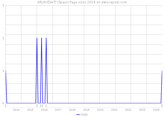 ARUN ESATI (Spain) Page visits 2024 