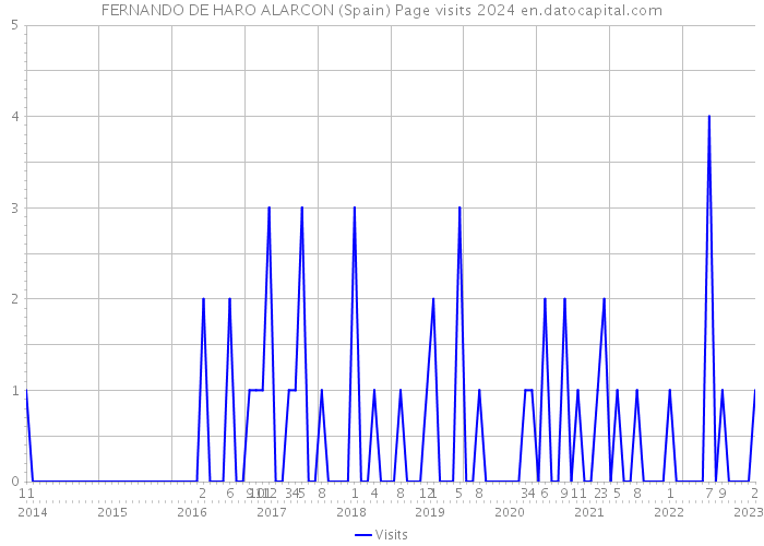 FERNANDO DE HARO ALARCON (Spain) Page visits 2024 
