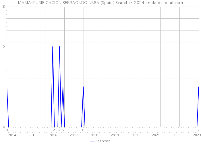 MARIA-PURIFICACION BERRAONDO URRA (Spain) Searches 2024 