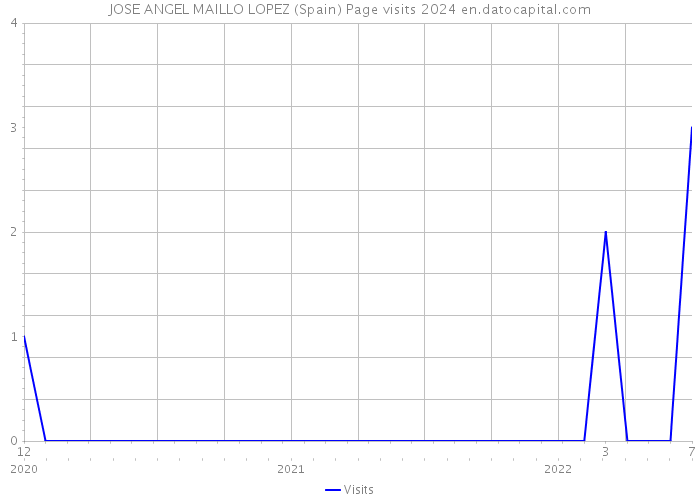JOSE ANGEL MAILLO LOPEZ (Spain) Page visits 2024 