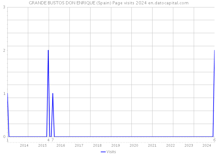 GRANDE BUSTOS DON ENRIQUE (Spain) Page visits 2024 