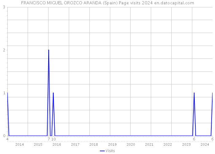 FRANCISCO MIGUEL OROZCO ARANDA (Spain) Page visits 2024 