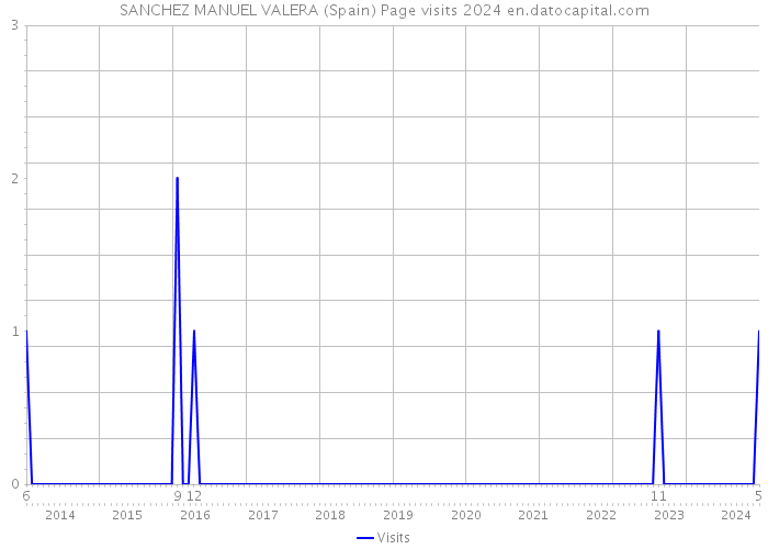 SANCHEZ MANUEL VALERA (Spain) Page visits 2024 