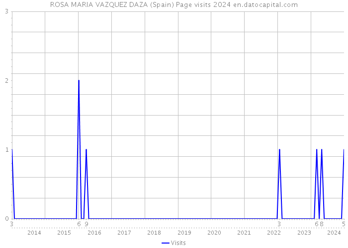 ROSA MARIA VAZQUEZ DAZA (Spain) Page visits 2024 