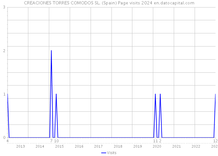 CREACIONES TORRES COMODOS SL. (Spain) Page visits 2024 