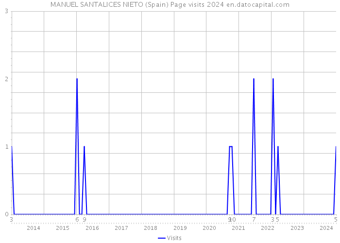 MANUEL SANTALICES NIETO (Spain) Page visits 2024 