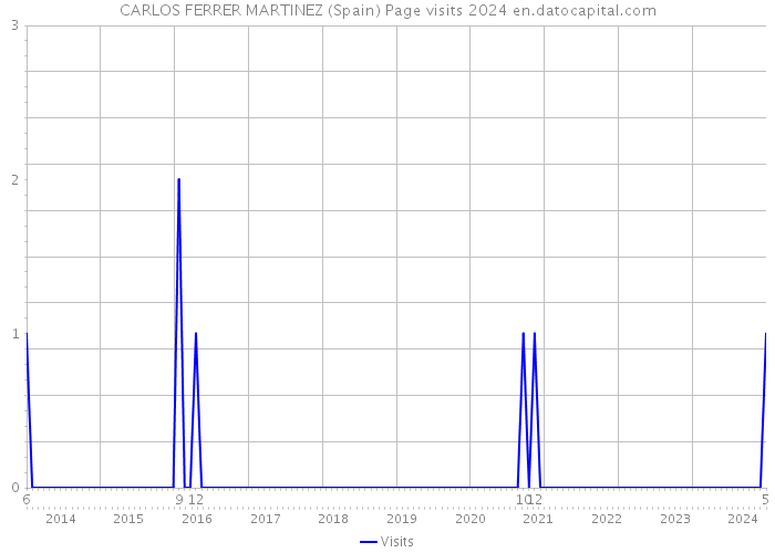 CARLOS FERRER MARTINEZ (Spain) Page visits 2024 