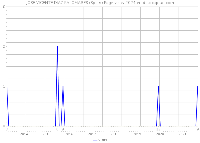 JOSE VICENTE DIAZ PALOMARES (Spain) Page visits 2024 