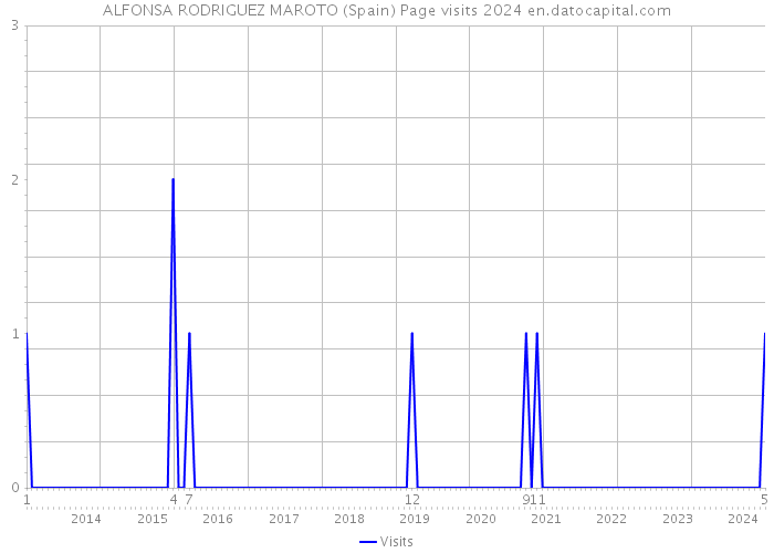 ALFONSA RODRIGUEZ MAROTO (Spain) Page visits 2024 