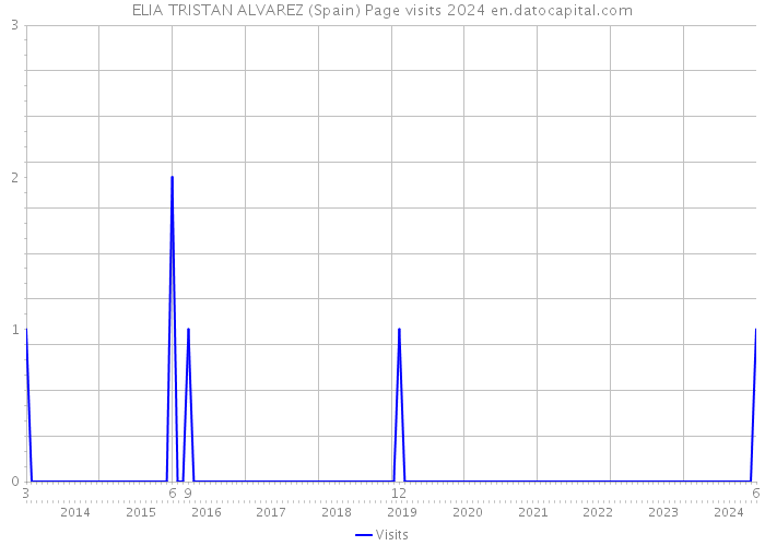 ELIA TRISTAN ALVAREZ (Spain) Page visits 2024 