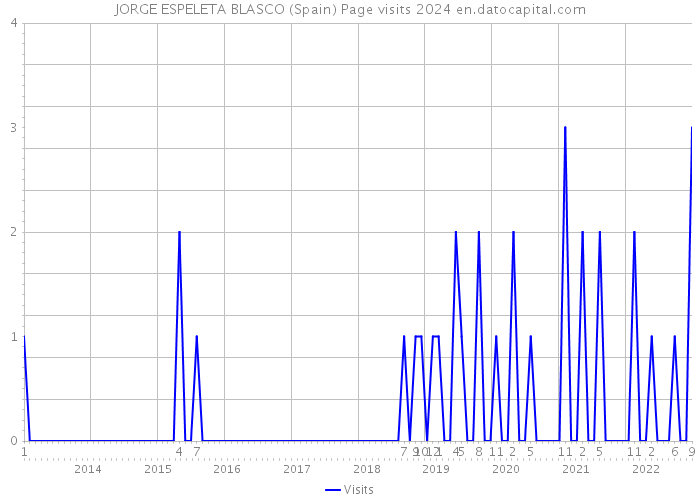 JORGE ESPELETA BLASCO (Spain) Page visits 2024 