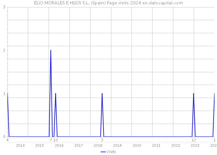 ELIO MORALES E HIJOS S.L. (Spain) Page visits 2024 
