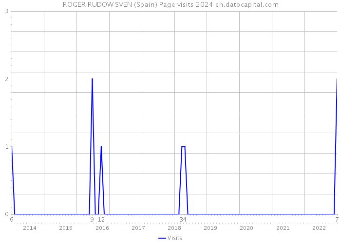 ROGER RUDOW SVEN (Spain) Page visits 2024 