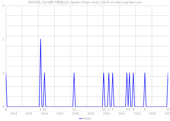 RAFAEL OLIVER PERELLO (Spain) Page visits 2024 