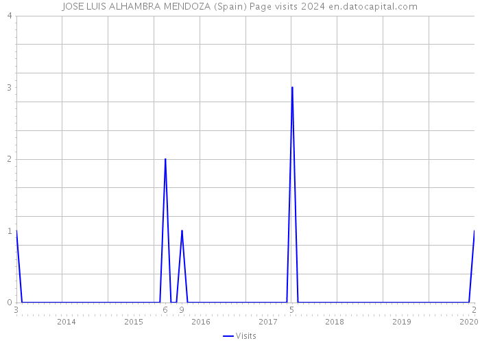 JOSE LUIS ALHAMBRA MENDOZA (Spain) Page visits 2024 