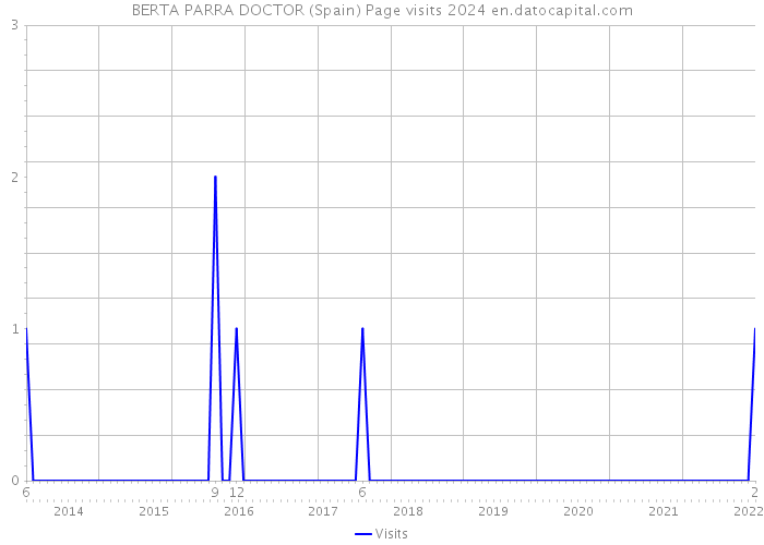 BERTA PARRA DOCTOR (Spain) Page visits 2024 