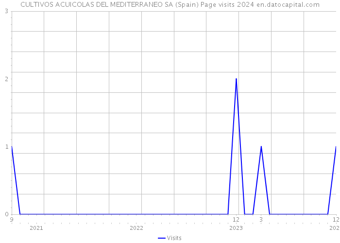 CULTIVOS ACUICOLAS DEL MEDITERRANEO SA (Spain) Page visits 2024 