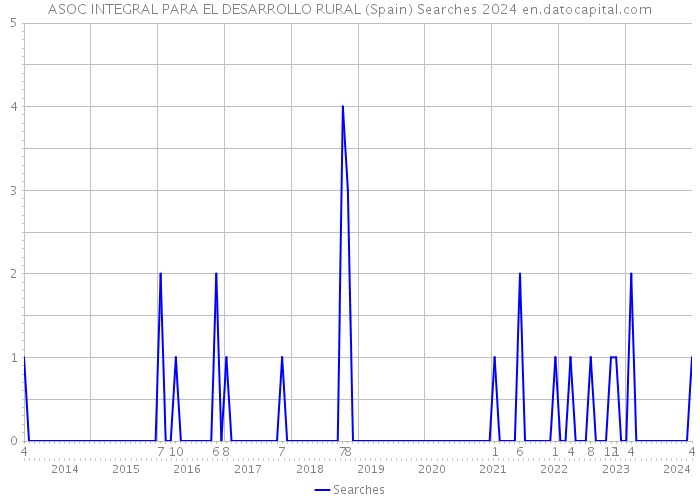 ASOC INTEGRAL PARA EL DESARROLLO RURAL (Spain) Searches 2024 