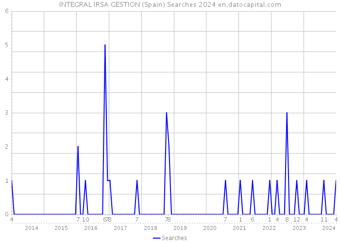 INTEGRAL IRSA GESTION (Spain) Searches 2024 