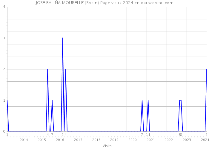 JOSE BALIÑA MOURELLE (Spain) Page visits 2024 
