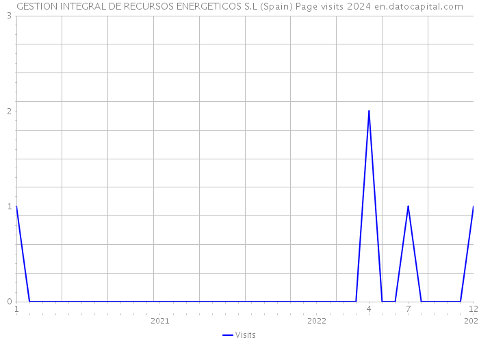 GESTION INTEGRAL DE RECURSOS ENERGETICOS S.L (Spain) Page visits 2024 