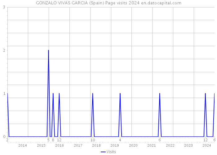 GONZALO VIVAS GARCIA (Spain) Page visits 2024 