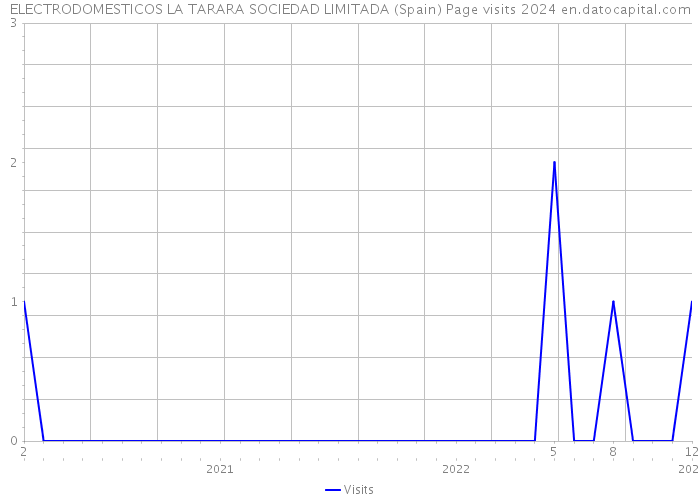 ELECTRODOMESTICOS LA TARARA SOCIEDAD LIMITADA (Spain) Page visits 2024 