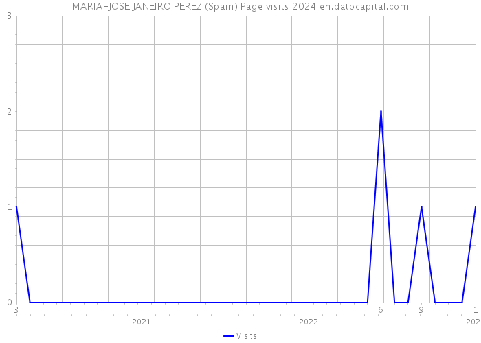 MARIA-JOSE JANEIRO PEREZ (Spain) Page visits 2024 