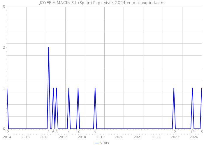 JOYERIA MAGIN S L (Spain) Page visits 2024 