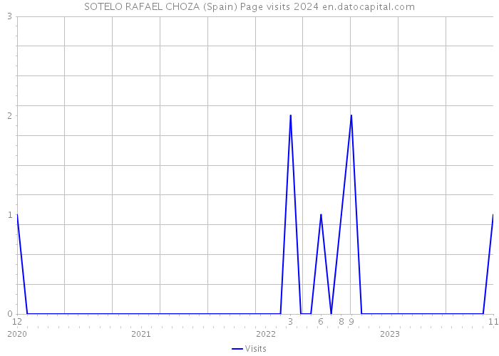 SOTELO RAFAEL CHOZA (Spain) Page visits 2024 