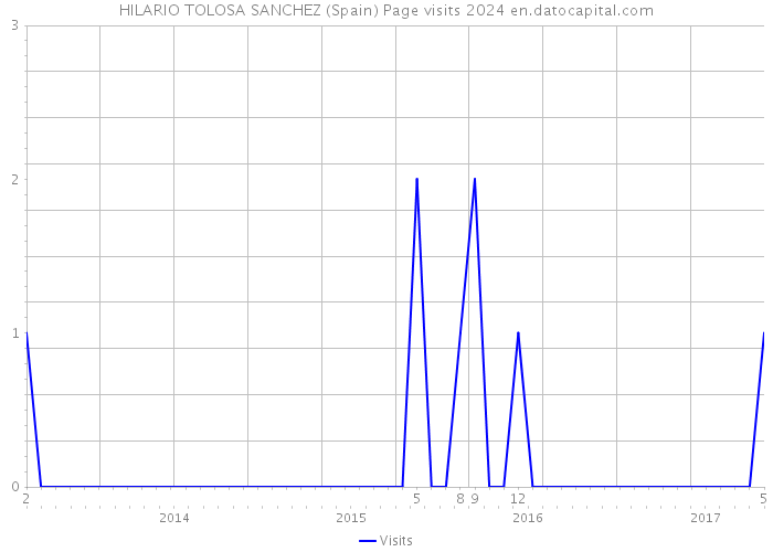 HILARIO TOLOSA SANCHEZ (Spain) Page visits 2024 