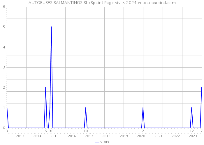 AUTOBUSES SALMANTINOS SL (Spain) Page visits 2024 