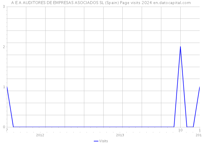 A E A AUDITORES DE EMPRESAS ASOCIADOS SL (Spain) Page visits 2024 