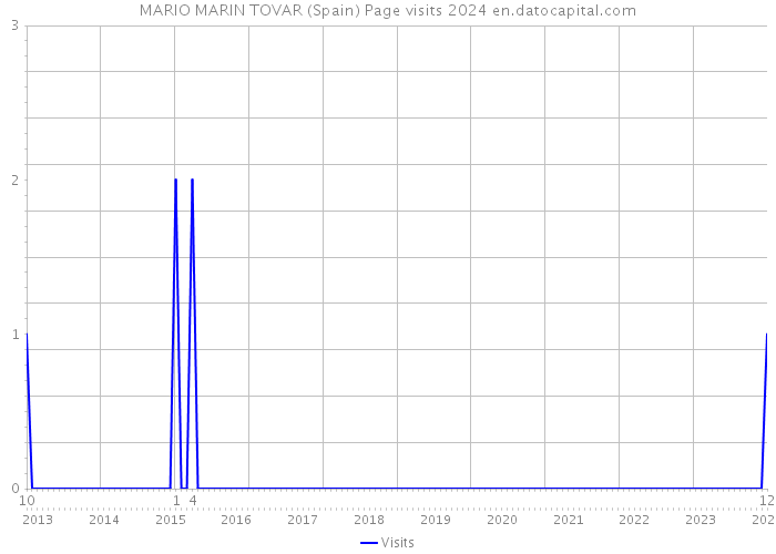 MARIO MARIN TOVAR (Spain) Page visits 2024 