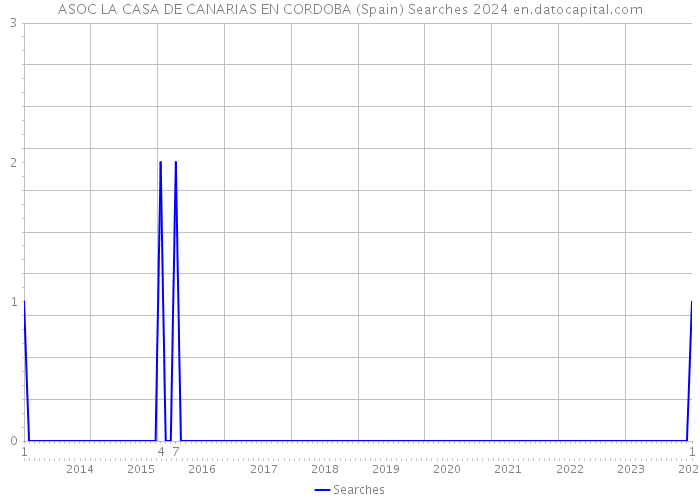 ASOC LA CASA DE CANARIAS EN CORDOBA (Spain) Searches 2024 
