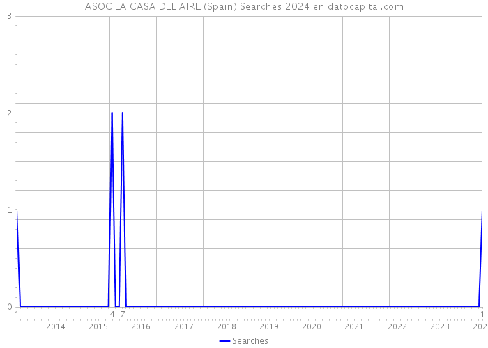 ASOC LA CASA DEL AIRE (Spain) Searches 2024 