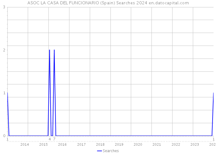 ASOC LA CASA DEL FUNCIONARIO (Spain) Searches 2024 