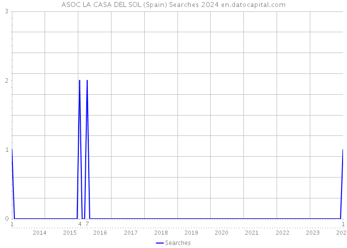 ASOC LA CASA DEL SOL (Spain) Searches 2024 