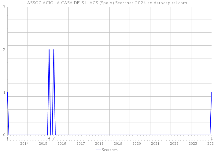 ASSOCIACIO LA CASA DELS LLACS (Spain) Searches 2024 