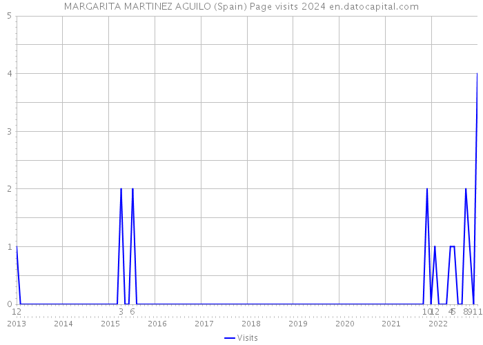 MARGARITA MARTINEZ AGUILO (Spain) Page visits 2024 
