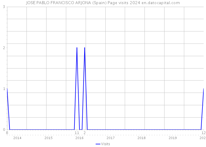 JOSE PABLO FRANCISCO ARJONA (Spain) Page visits 2024 