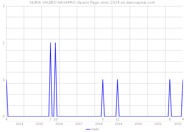 NURIA VALERO NAVARRO (Spain) Page visits 2024 