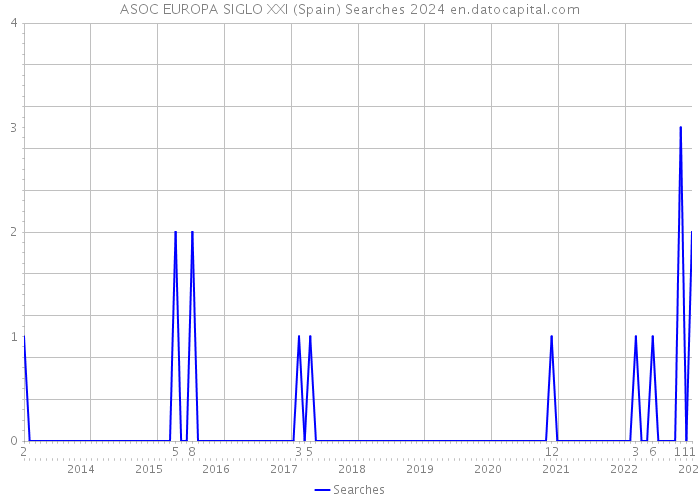 ASOC EUROPA SIGLO XXI (Spain) Searches 2024 