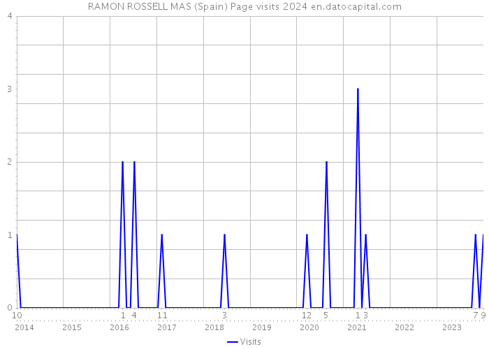 RAMON ROSSELL MAS (Spain) Page visits 2024 