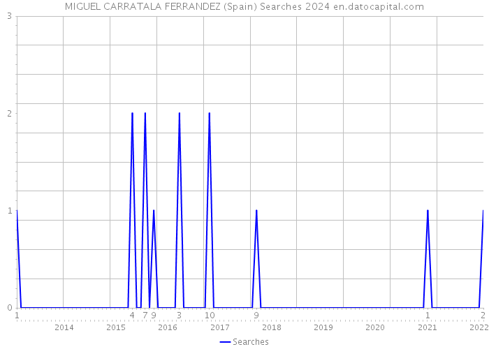 MIGUEL CARRATALA FERRANDEZ (Spain) Searches 2024 