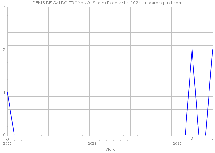DENIS DE GALDO TROYANO (Spain) Page visits 2024 