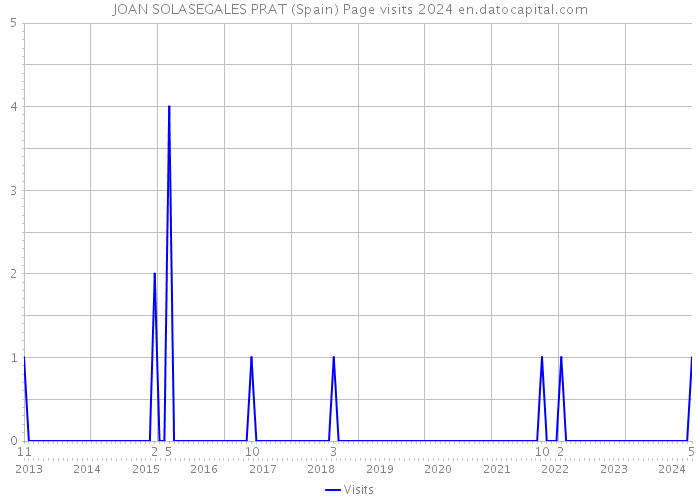 JOAN SOLASEGALES PRAT (Spain) Page visits 2024 