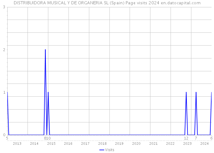 DISTRIBUIDORA MUSICAL Y DE ORGANERIA SL (Spain) Page visits 2024 